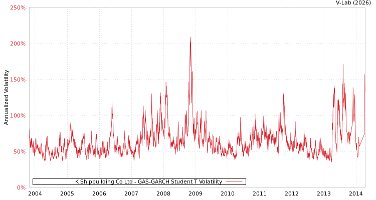 graph of K Shipbuilding Co Ltd GAS-GARCH-T