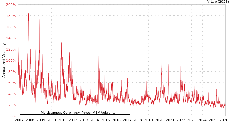 graph of Multicampus Corp APMEM
