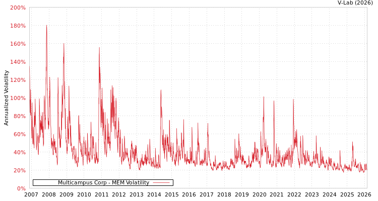graph of Multicampus Corp MEM