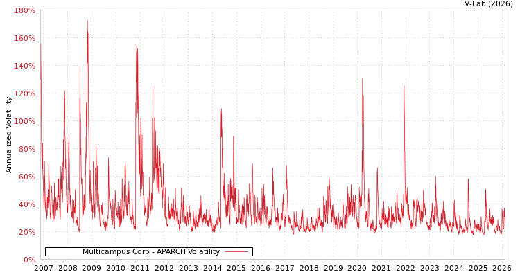 graph of Multicampus Corp APARCH
