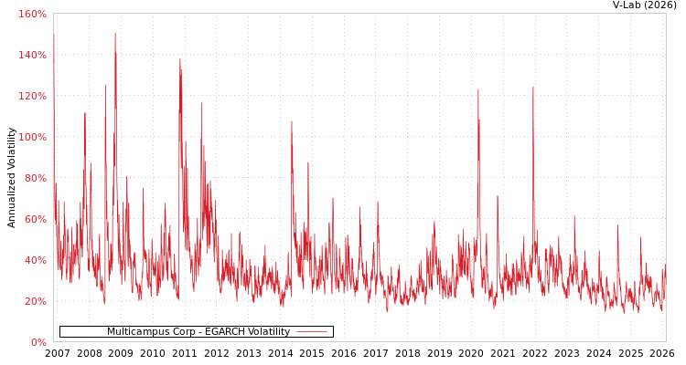 graph of Multicampus Corp EGARCH