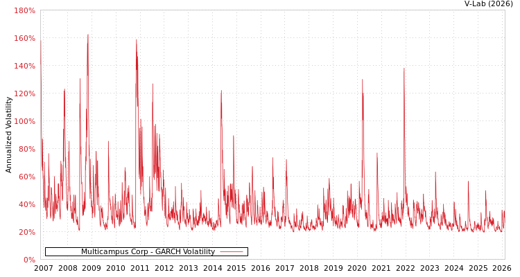 graph of Multicampus Corp GARCH
