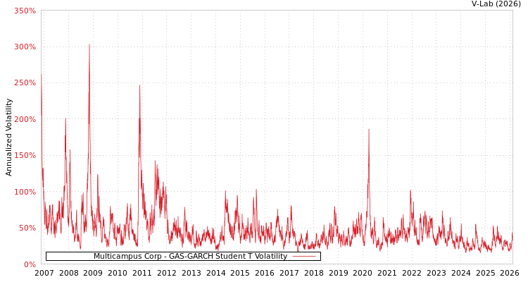 graph of Multicampus Corp GAS-GARCH-T