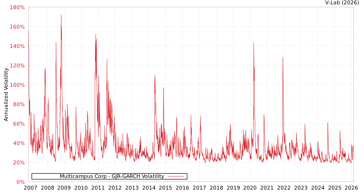 graph of Multicampus Corp GJR-GARCH