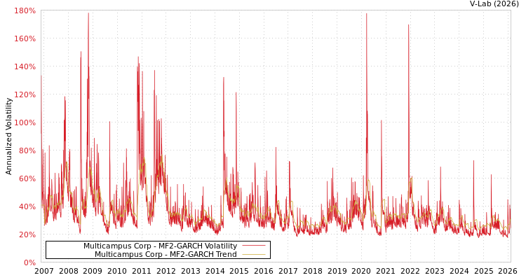 graph of Multicampus Corp MF2-GARCH