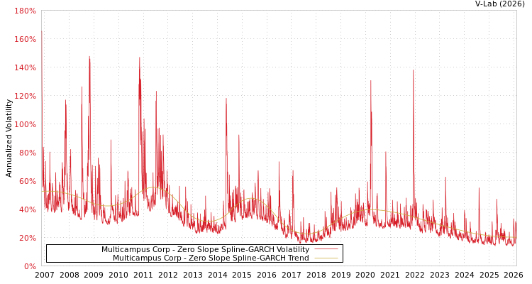 graph of Multicampus Corp S0GARCH