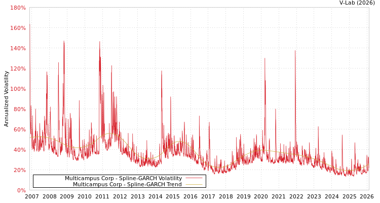 graph of Multicampus Corp SGARCH