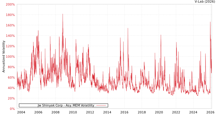 graph of Jw Shinyak Corp AMEM
