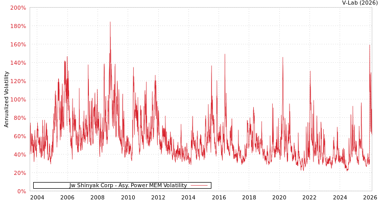 graph of Jw Shinyak Corp APMEM