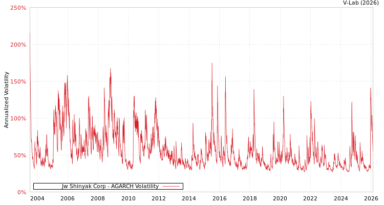 graph of Jw Shinyak Corp AGARCH