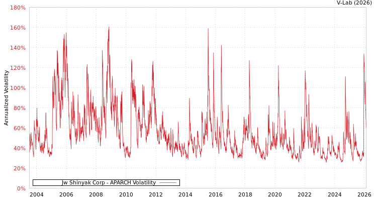 graph of Jw Shinyak Corp APARCH