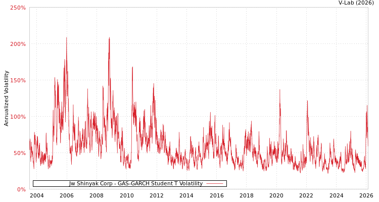 graph of Jw Shinyak Corp GAS-GARCH-T