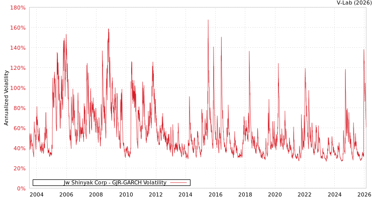 graph of Jw Shinyak Corp GJR-GARCH