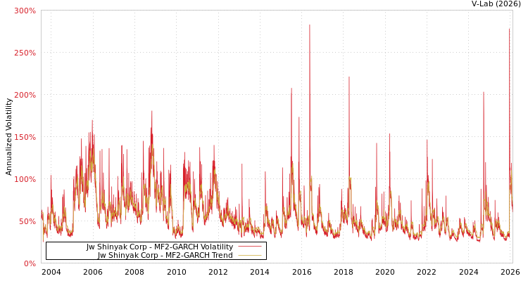 graph of Jw Shinyak Corp MF2-GARCH