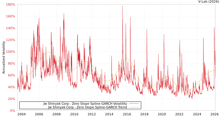 graph of Jw Shinyak Corp S0GARCH