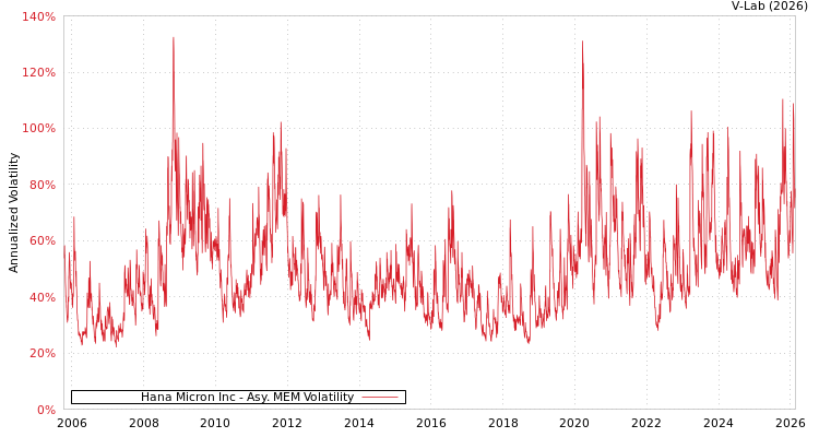 graph of Hana Micron Inc AMEM