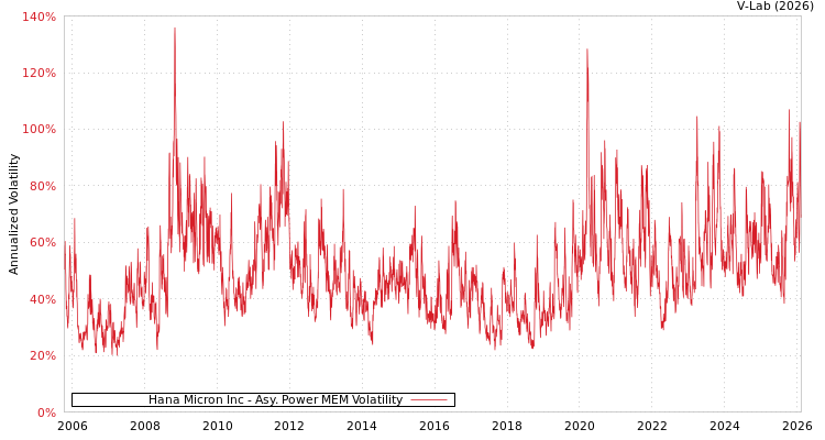 graph of Hana Micron Inc APMEM