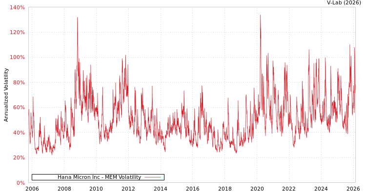 graph of Hana Micron Inc MEM