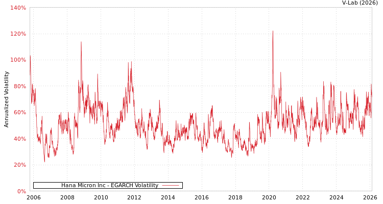 graph of Hana Micron Inc EGARCH