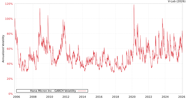 graph of Hana Micron Inc GARCH
