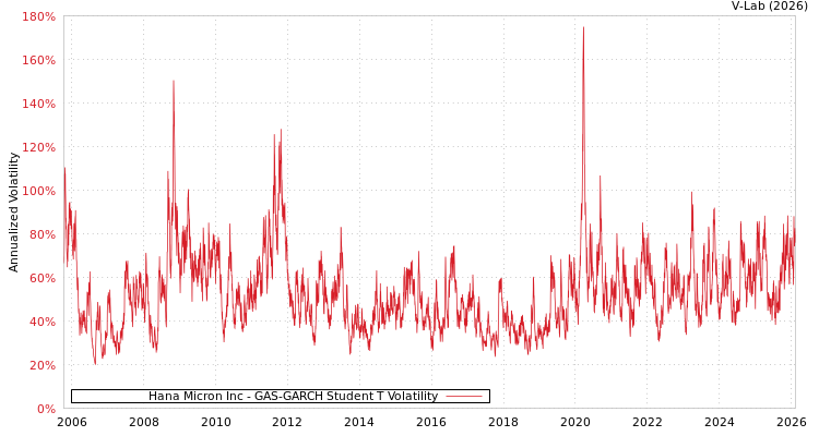 graph of Hana Micron Inc GAS-GARCH-T