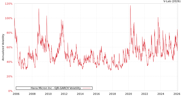 graph of Hana Micron Inc GJR-GARCH