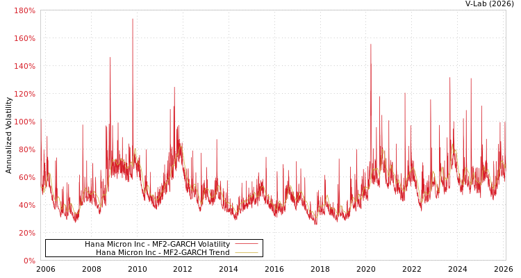 graph of Hana Micron Inc MF2-GARCH