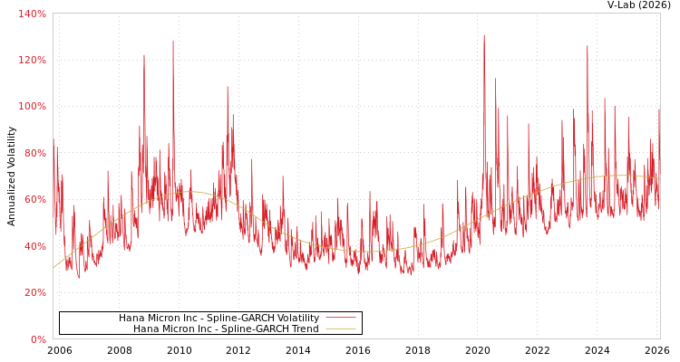 graph of Hana Micron Inc SGARCH