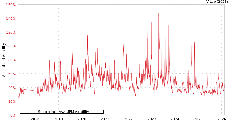 graph of Sunbio Inc AMEM