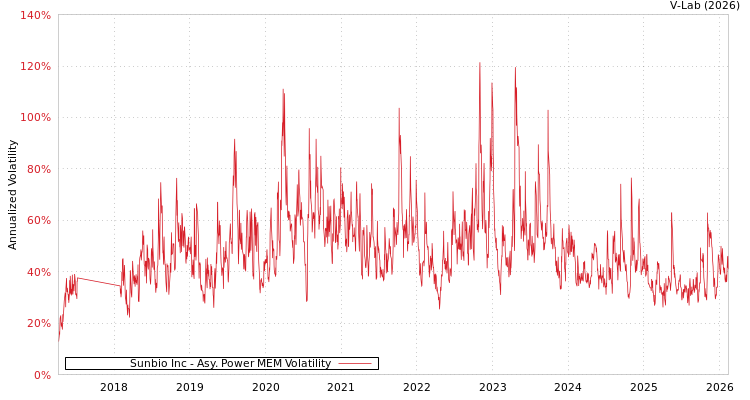 graph of Sunbio Inc APMEM