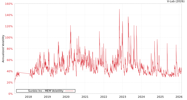 graph of Sunbio Inc MEM