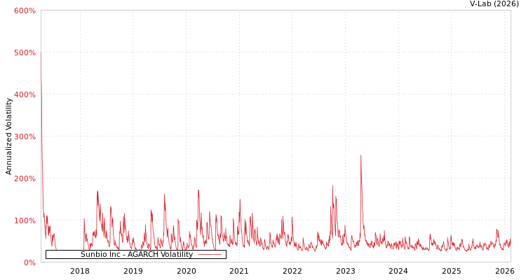 graph of Sunbio Inc AGARCH