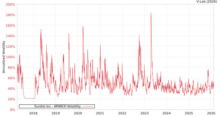 graph of Sunbio Inc APARCH