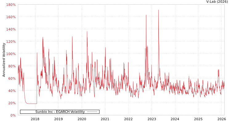 graph of Sunbio Inc EGARCH