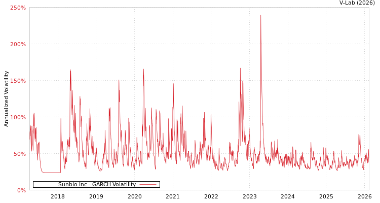 graph of Sunbio Inc GARCH