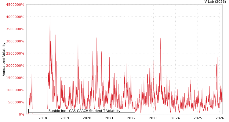 graph of Sunbio Inc GAS-GARCH-T