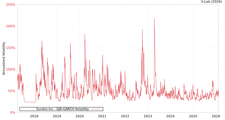 graph of Sunbio Inc GJR-GARCH