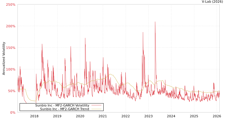 graph of Sunbio Inc MF2-GARCH