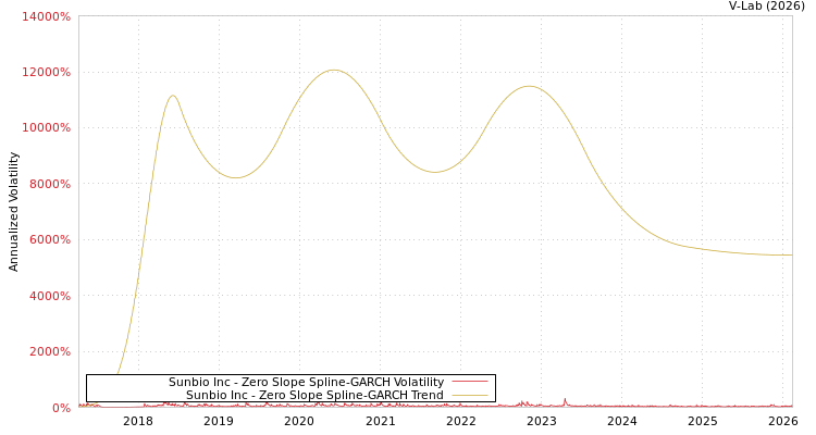 graph of Sunbio Inc S0GARCH