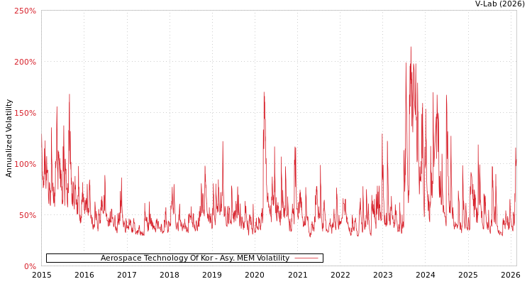graph of Aerospace Technology Of Kor AMEM