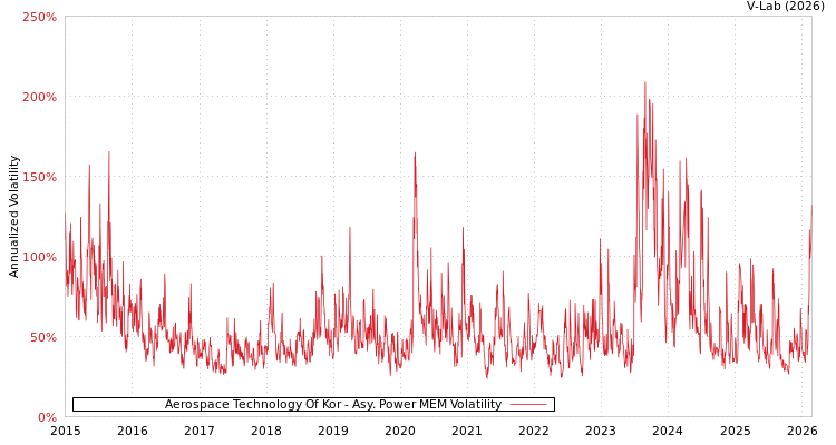 graph of Aerospace Technology Of Kor APMEM