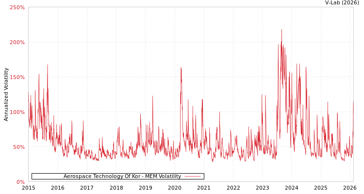 graph of Aerospace Technology Of Kor MEM