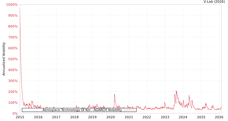 graph of Aerospace Technology Of Kor AGARCH