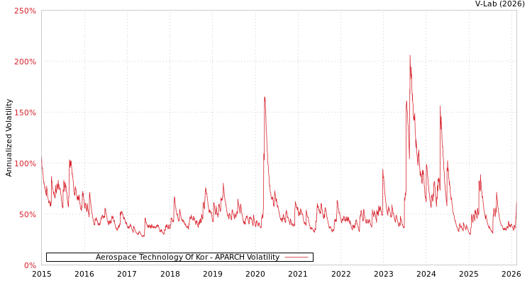 graph of Aerospace Technology Of Kor APARCH