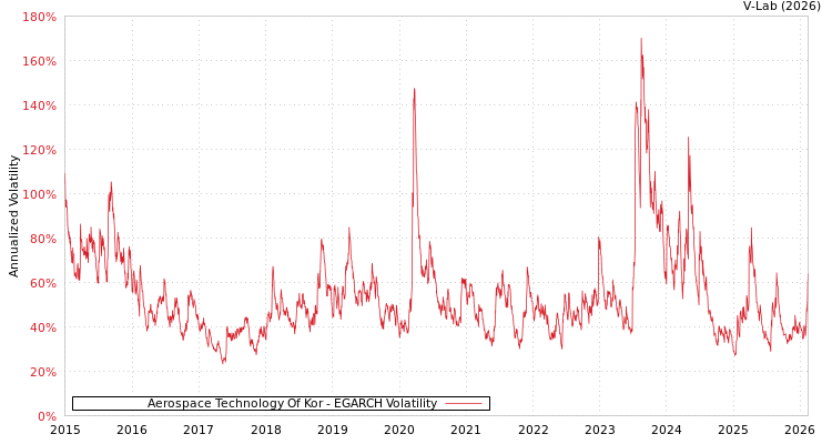 graph of Aerospace Technology Of Kor EGARCH