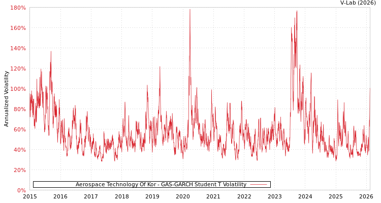 graph of Aerospace Technology Of Kor GAS-GARCH-T