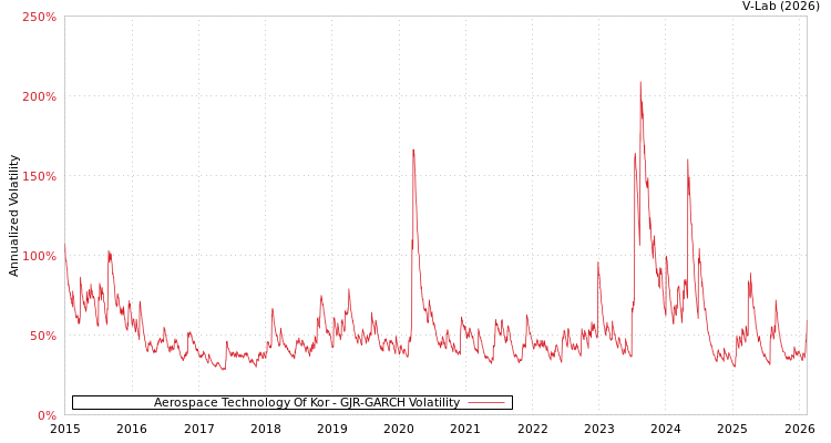graph of Aerospace Technology Of Kor GJR-GARCH