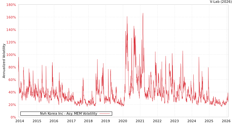 graph of Nvh Korea Inc AMEM