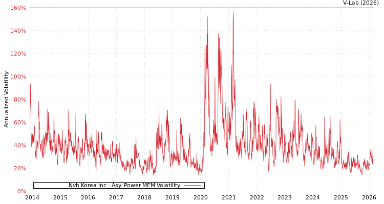 graph of Nvh Korea Inc APMEM