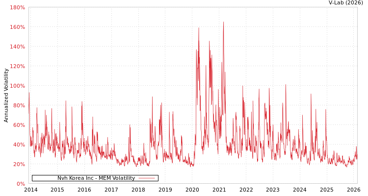 graph of Nvh Korea Inc MEM